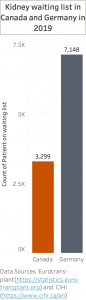 Number of patients on a waiting list for a kidney organ in Canada and Germany (2019)