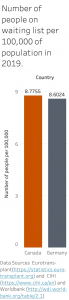 Number of patients on a waiting list in Canada and Germany per 100k of population (2019): Canada and Germany have a very similar ratio of about 8.6-8.8 per 100k.